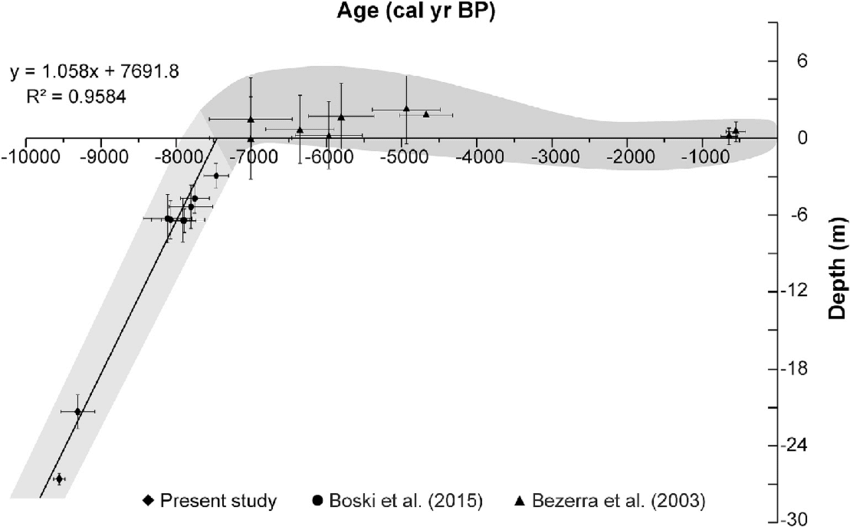 Depth-age-relation-in-the-Holocene-sedimentary-record-from-PotengieJundiai-Estuary-The