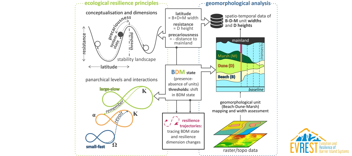 Barrier island resilience assessment: Applying the ecological principles to geomorphological data
