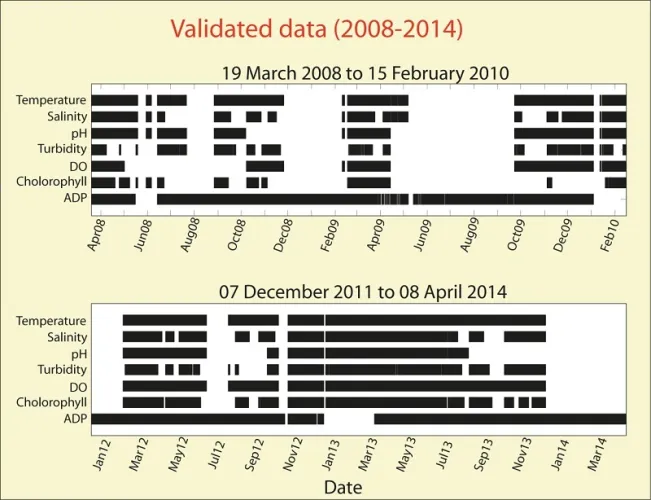 Data Validada