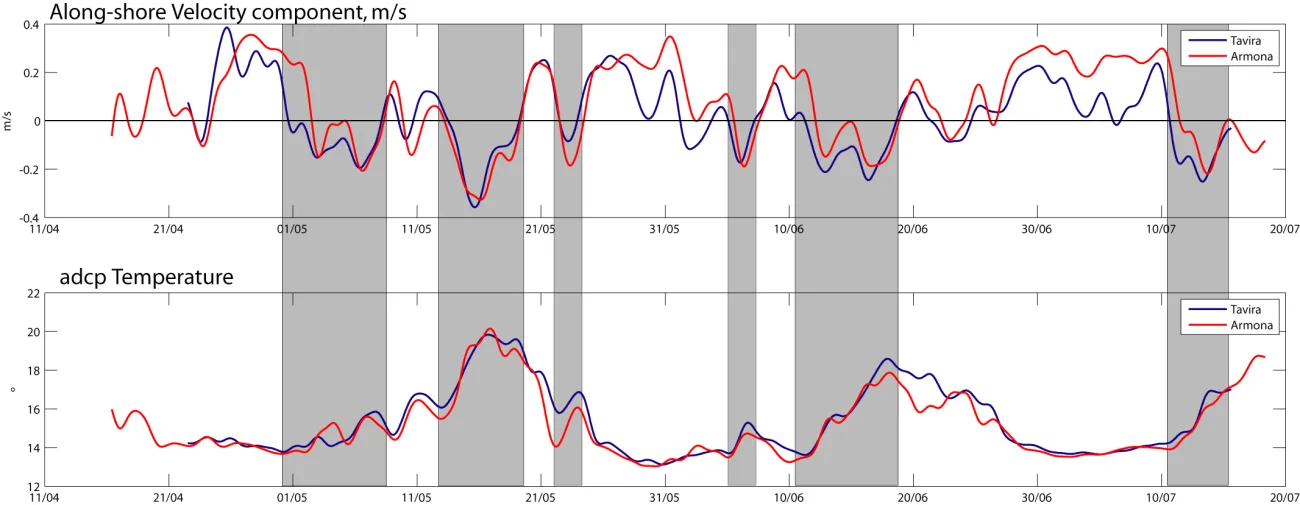 Exemplo de séries temporais das correntes ao longo da costa (superior) e de temperatura (abaixo) recolhidas nas estações de Armona (vermelho) e Tavira (azul) em Abril-Julho de 2014. Os períodos de correntes para oeste (caixas cinzentas) estão associados a um forte aumento na temperatura da água.